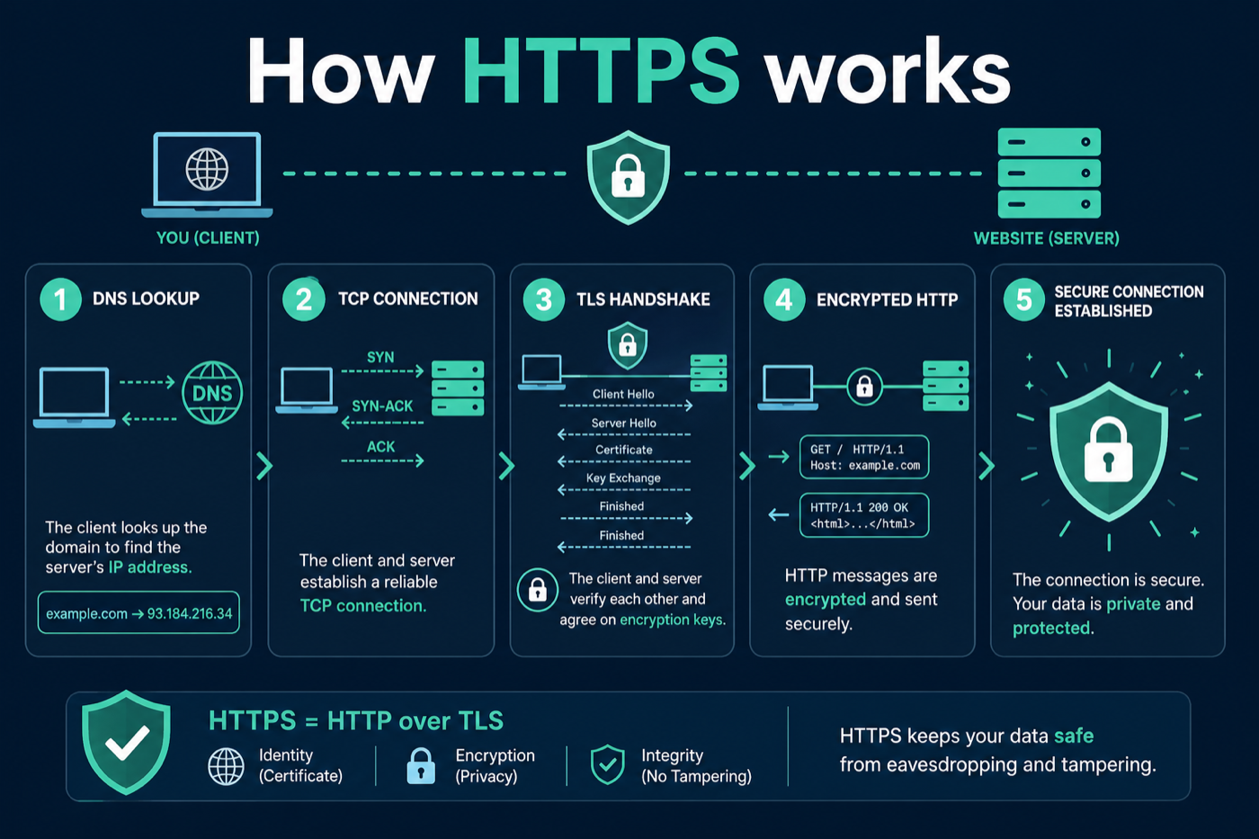Four-step HTTPS infographic