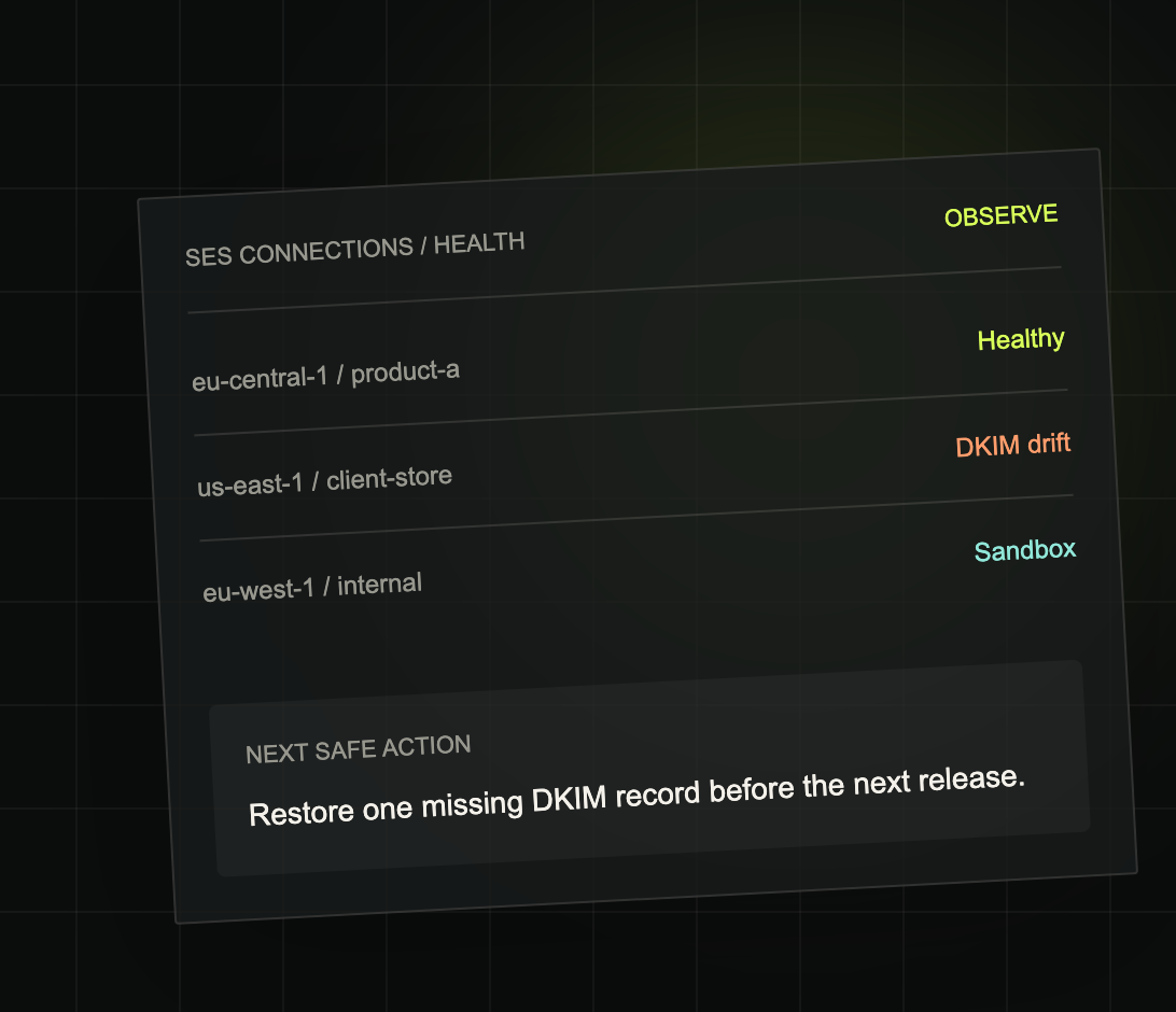 AllStackd Observe view — SES connections showing Healthy, DKIM drift, and Sandbox with a next safe action