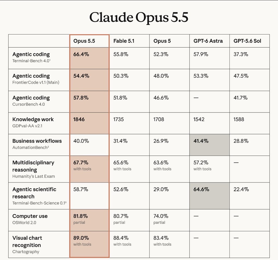 Anthropic Claude Opus 5.5 benchmark table vs Fable 5.1, Opus 5, GPT-6 Astra, and GPT-5.6 Sol