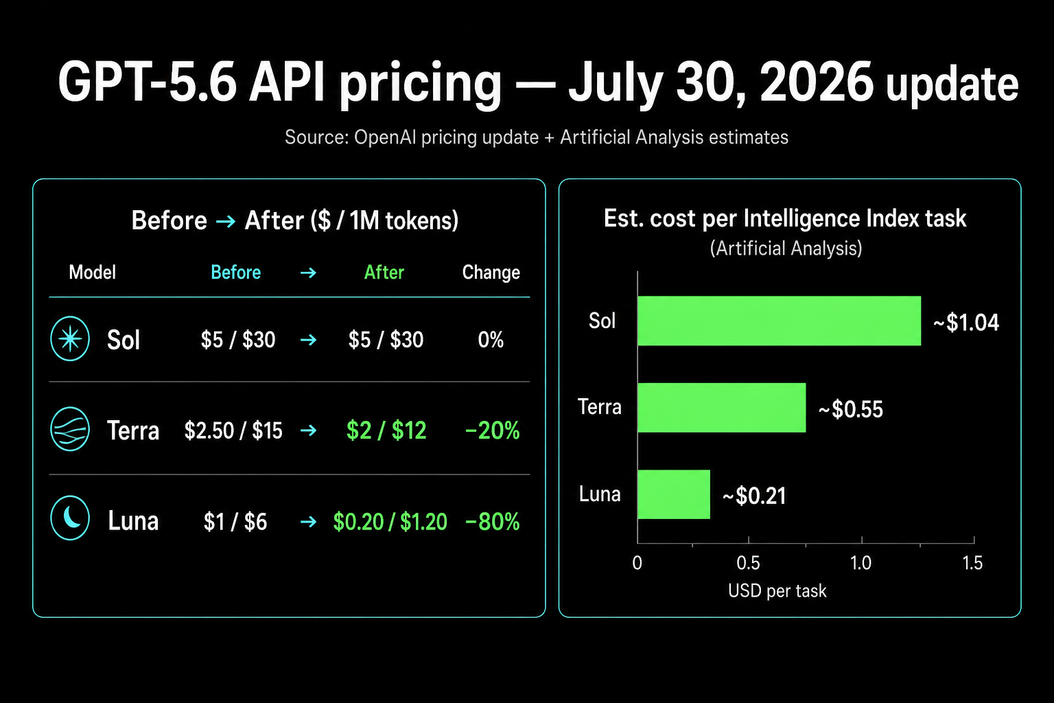 Chart comparing GPT-5.6 Sol, Terra, and Luna API prices before and after the July 30 cut, plus estimated cost per task
