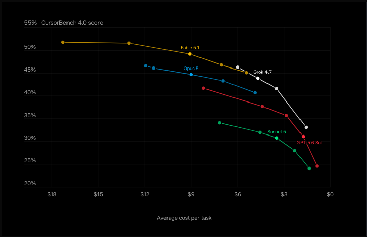 Grok 4.7 CursorBench 4.0 score vs average cost per task compared with Fable 5.1, Opus 5, GPT-5.6 Sol, and Sonnet 5